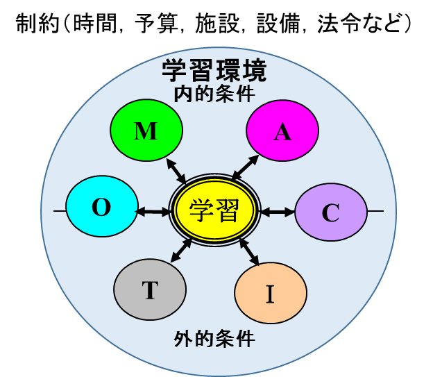 MACITOモデル